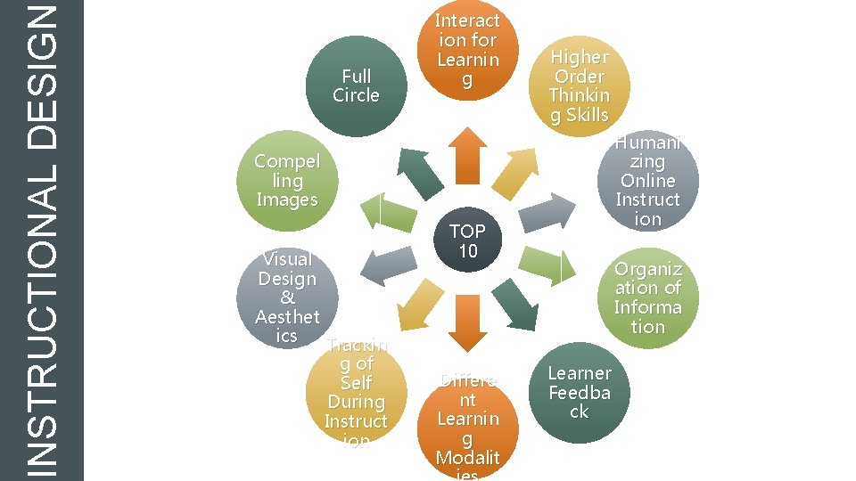 INSTRUCTIONAL DESIGN Full Circle Interact ion for Learnin g Higher Order Thinkin g Skills