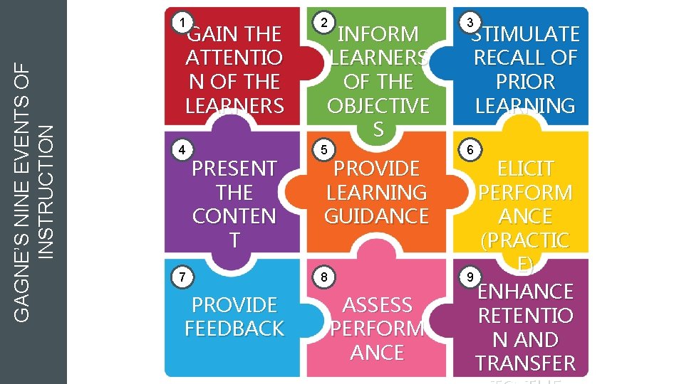GAGNE’S NINE EVENTS OF INSTRUCTION 1 2 3 4 5 6 GAIN THE ATTENTIO