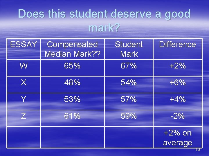 Does this student deserve a good mark? ESSAY Student Mark 67% Difference W Compensated