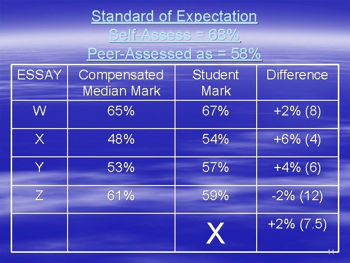 Standard of Expectation Self-Assess = 68% Peer-Assessed as = 58% ESSAY Student Mark 67%