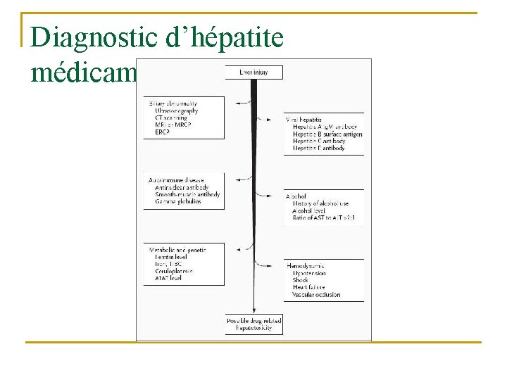 Diagnostic d’hépatite médicamenteuse 