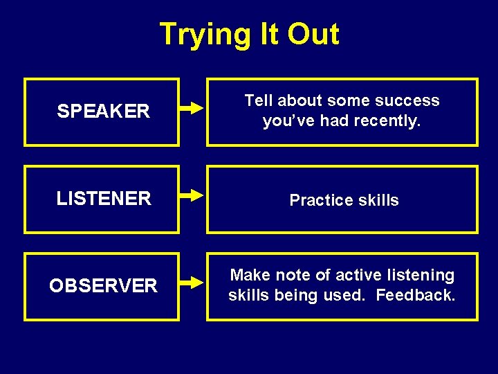 Trying It Out SPEAKER Tell about some success you’ve had recently. LISTENER Practice skills
