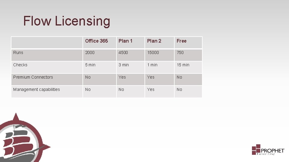 Flow Licensing Office 365 Plan 1 Plan 2 Free Runs 2000 4500 15000 750