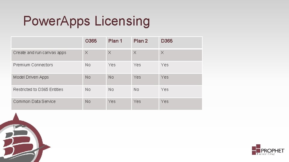 Power. Apps Licensing O 365 Plan 1 Plan 2 D 365 Create and run