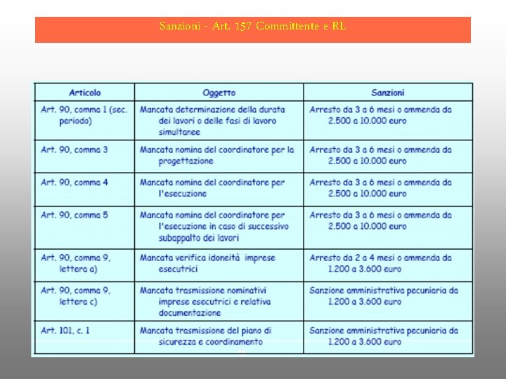 Sanzioni - Art. 157 Committente e RL 