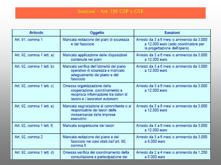 Sanzioni - Art. 158 CSP e CSE 