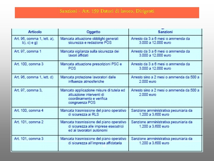 Sanzioni - Art. 159 Datori di lavoro, Dirigenti 