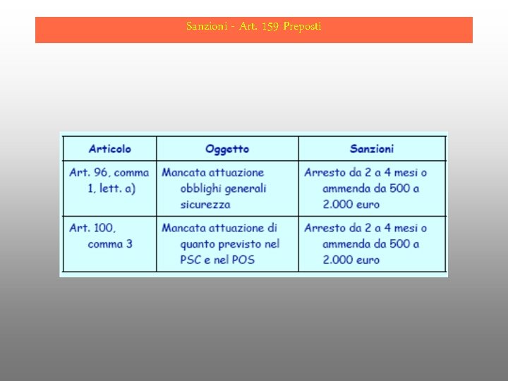 Sanzioni - Art. 159 Preposti 