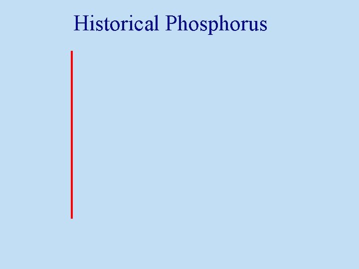 Historical Phosphorus 