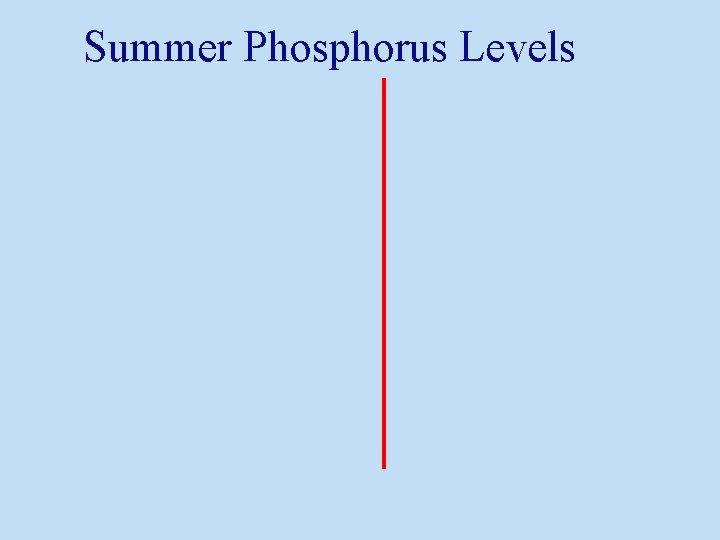 Summer Phosphorus Levels 