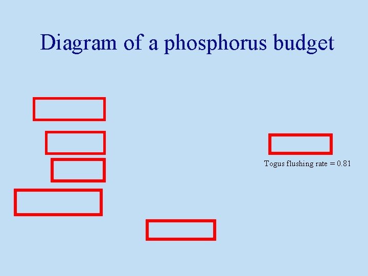 Diagram of a phosphorus budget Togus flushing rate = 0. 81 