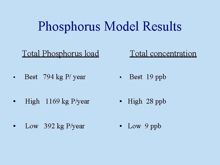 Phosphorus Model Results Total Phosphorus load Total concentration • Best 794 kg P/ year