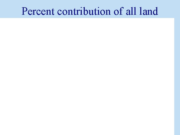 Percent contribution of all land use types 