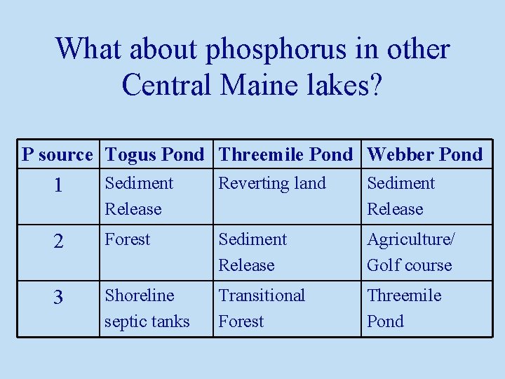 What about phosphorus in other Central Maine lakes? P source Togus Pond Threemile Pond