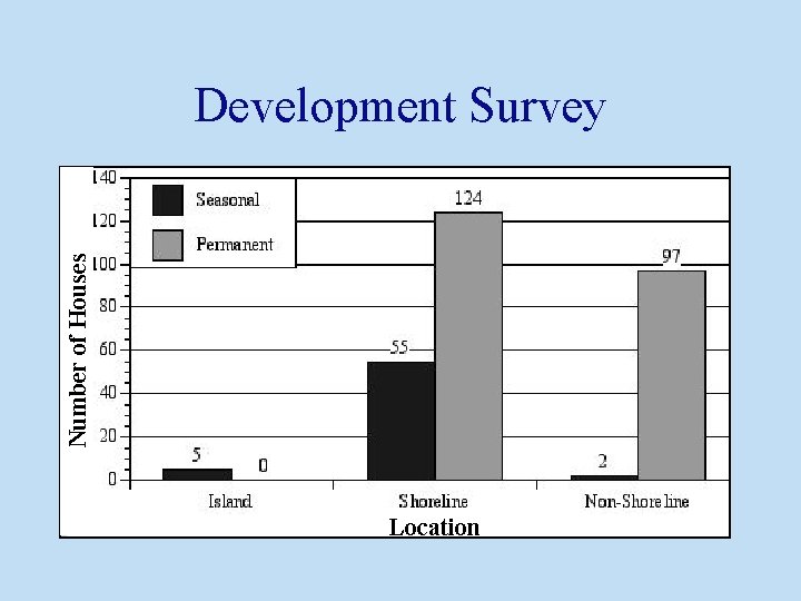 Number of Houses Development Survey Location 