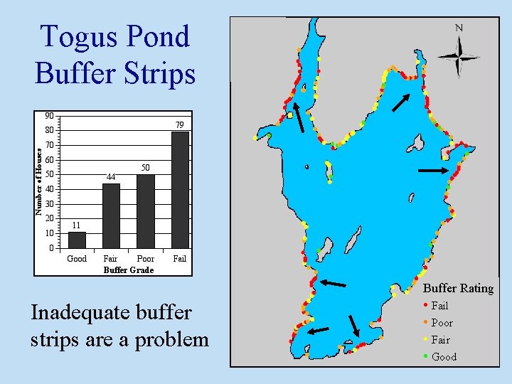 Togus Pond Buffer Strips Buffer Rating Inadequate buffer strips are a problem • Fail