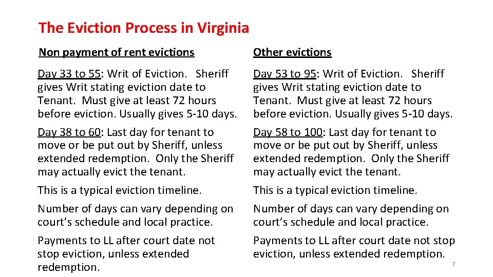 The Eviction Process in Virginia Non payment of rent evictions Other evictions Day 33 The Eviction Process in Virginia Non payment of rent evictions Other evictions Day 33