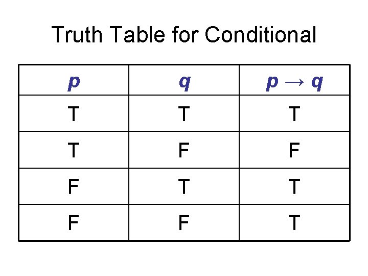 Truth Table for Conditional p q p→q T T F F F T T