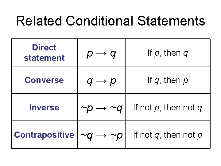 Related Conditional Statements Direct statement p→q If p, then q Converse q→p If q,