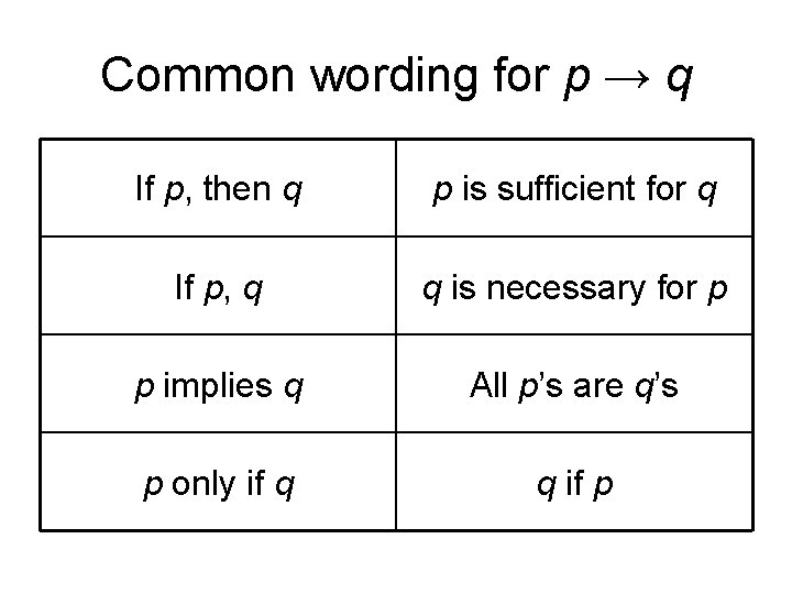 Common wording for p → q If p, then q p is sufficient for