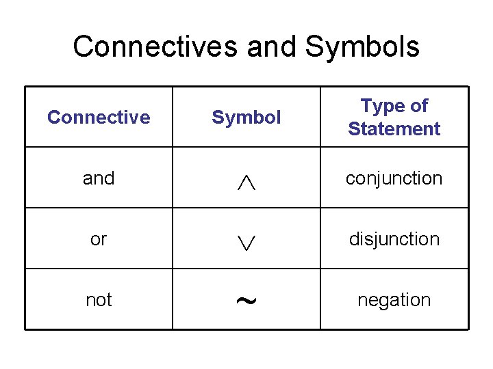 Connectives and Symbols Connective Symbol Type of Statement and conjunction or disjunction not ~