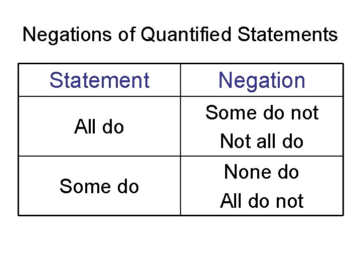 Negations of Quantified Statements Statement Negation All do Some do not Not all do