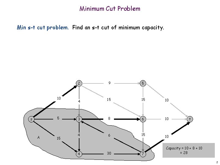 Minimum Cut Problem Min s-t cut problem. Find an s-t cut of minimum capacity.