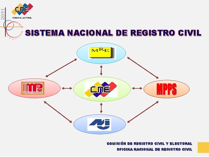 SISTEMA NACIONAL DE REGISTRO CIVIL COMISIÓN DE REGISTRO CIVIL Y ELECTORAL OFICINA NACIONAL DE