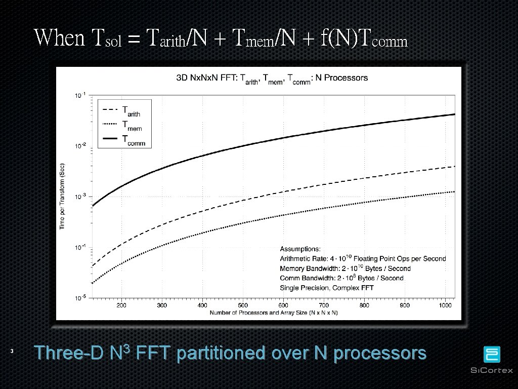 When Tsol = Tarith/N + Tmem/N + f(N)Tcomm 3 Three-D N 3 FFT partitioned