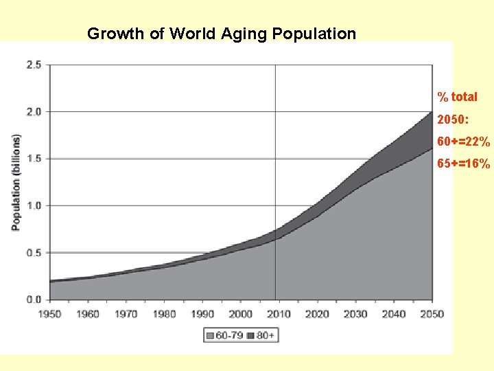 Growth of World Aging Population % total 2050: 60+=22% 65+=16% 