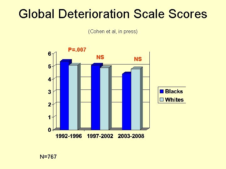 Global Deterioration Scale Scores (Cohen et al, in press) P=. 007 NS N=767 NS