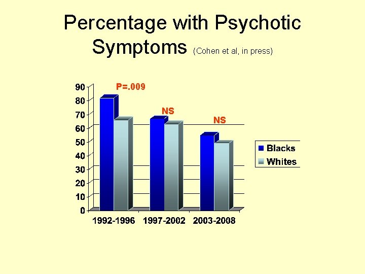 Percentage with Psychotic Symptoms (Cohen et al, in press) P=. 009 NS NS 