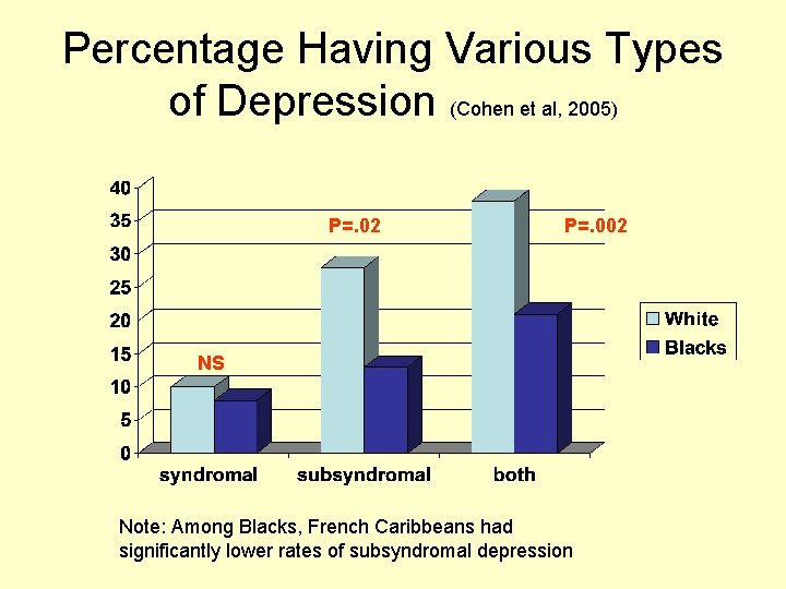 Percentage Having Various Types of Depression (Cohen et al, 2005) P=. 02 P=. 002