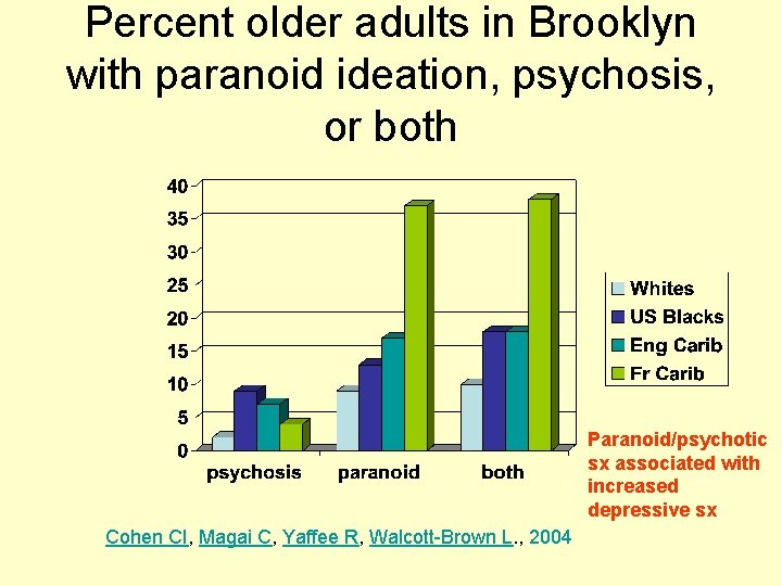 Percent older adults in Brooklyn with paranoid ideation, psychosis, or both Paranoid/psychotic sx associated