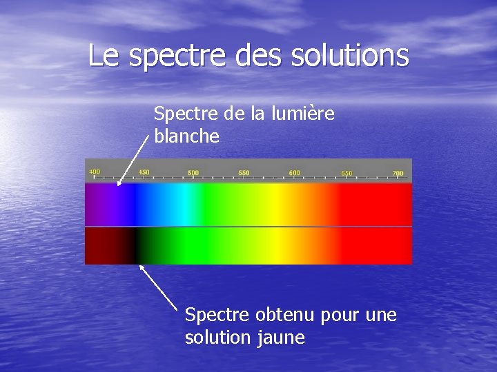Le spectre des solutions Spectre de la lumière blanche Spectre obtenu pour une solution