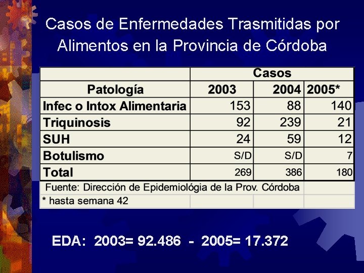 Casos de Enfermedades Trasmitidas por Alimentos en la Provincia de Córdoba EDA: 2003= 92.