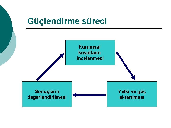 Güçlendirme süreci Kurumsal koşulların incelenmesi Sonuçların değerlendirilmesi Yetki ve güç aktarılması 