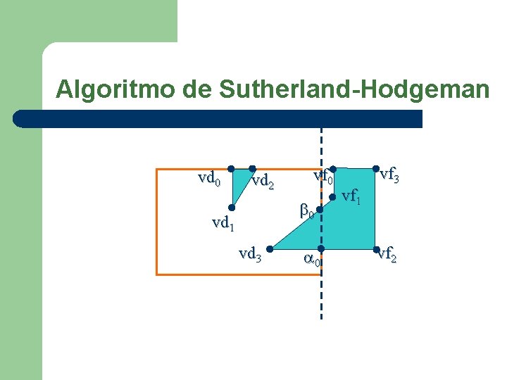 Algoritmo de Sutherland-Hodgeman vd 0 vd 2 vf 0 0 vd 1 vd 3