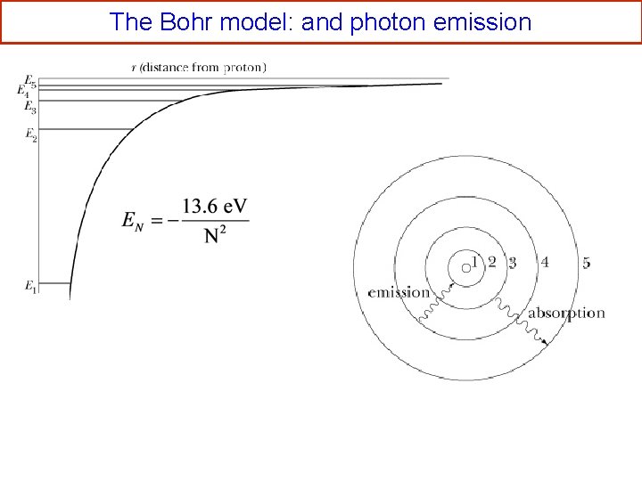 The Bohr model: and photon emission 