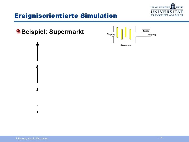 Ereignisorientierte Simulation Beispiel: Supermarkt x(t) a b c t TL Einkaufszeit Ta. L Tb.