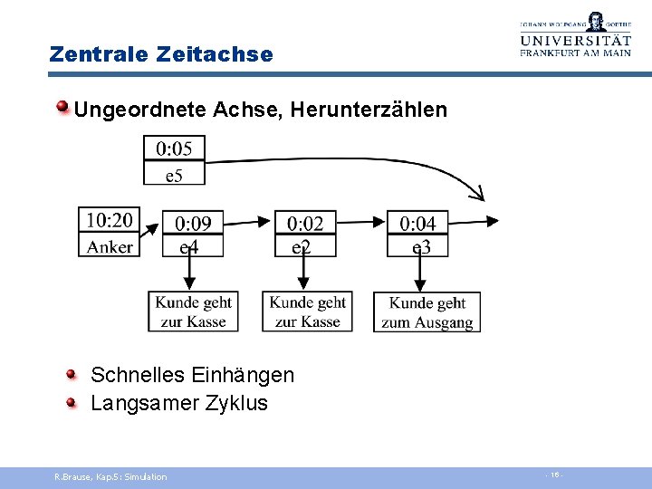 Zentrale Zeitachse Ungeordnete Achse, Herunterzählen Schnelles Einhängen Langsamer Zyklus R. Brause, Kap. 5: Simulation