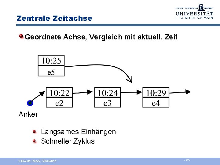 Zentrale Zeitachse Geordnete Achse, Vergleich mit aktuell. Zeit Anker Langsames Einhängen Schneller Zyklus R.