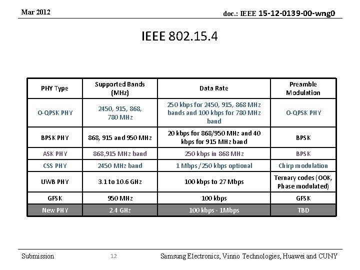 doc. : IEEE 15 -12 -0139 -00 -wng 0 Mar 2012 IEEE 802. 15.