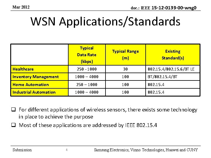 doc. : IEEE 15 -12 -0139 -00 -wng 0 Mar 2012 WSN Applications/Standards Typical