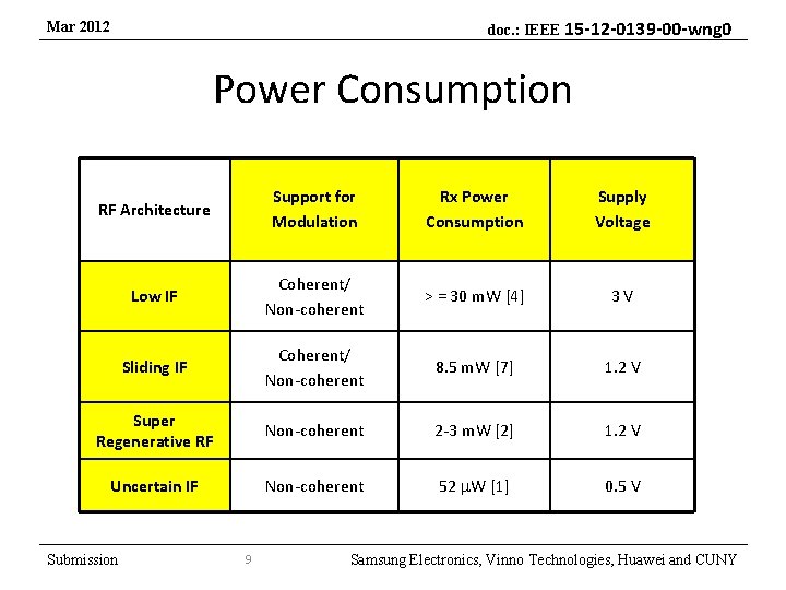 doc. : IEEE 15 -12 -0139 -00 -wng 0 Mar 2012 Power Consumption RF