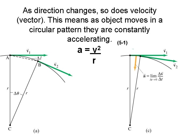 As direction changes, so does velocity (vector). This means as object moves in a