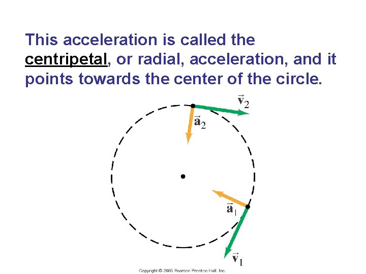 This acceleration is called the centripetal, or radial, acceleration, and it points towards the