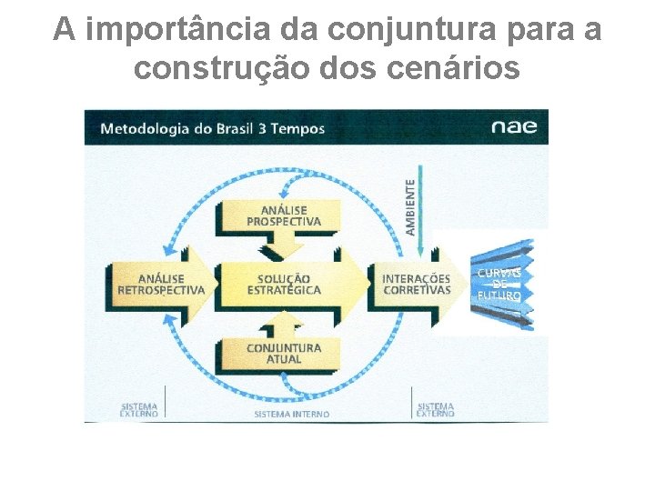 A importância da conjuntura para a construção dos cenários 