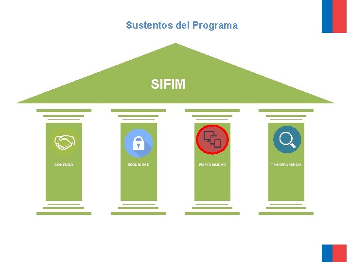 Sustentos del Programa SIFIM CONFIAZA SEGURIDAD PORTABILIDAD TRANSPARENCIA 