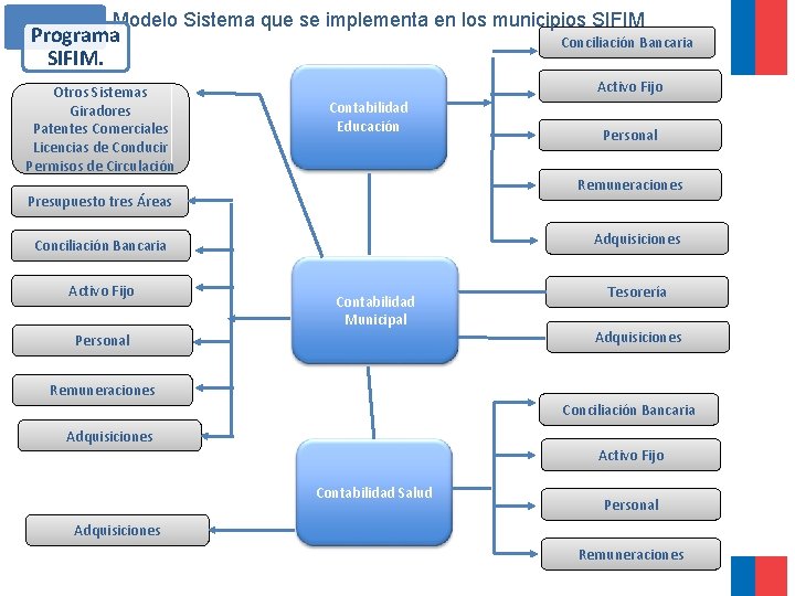 Modelo Sistema que se implementa en los municipios SIFIM Programa SIFIM. Otros Sistemas Giradores